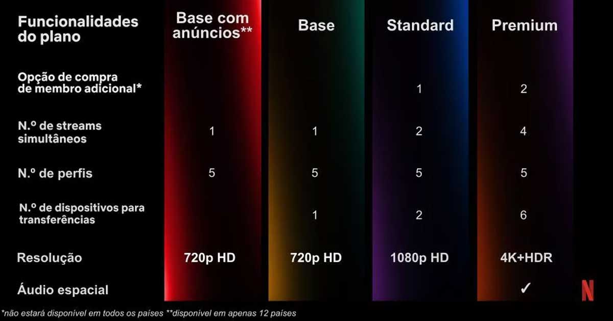 Netflix: novas regras de partilha de contas chegam hoje a Portugal. Serviço de streaming esclarece dúvidas