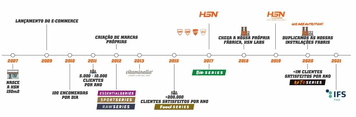 Andrés Sánchez fundou a HSN no ano 2007 e rapidamente reuniu uma equipa que hoje abraça mais de 12 anos de experiência em nutrição saudável