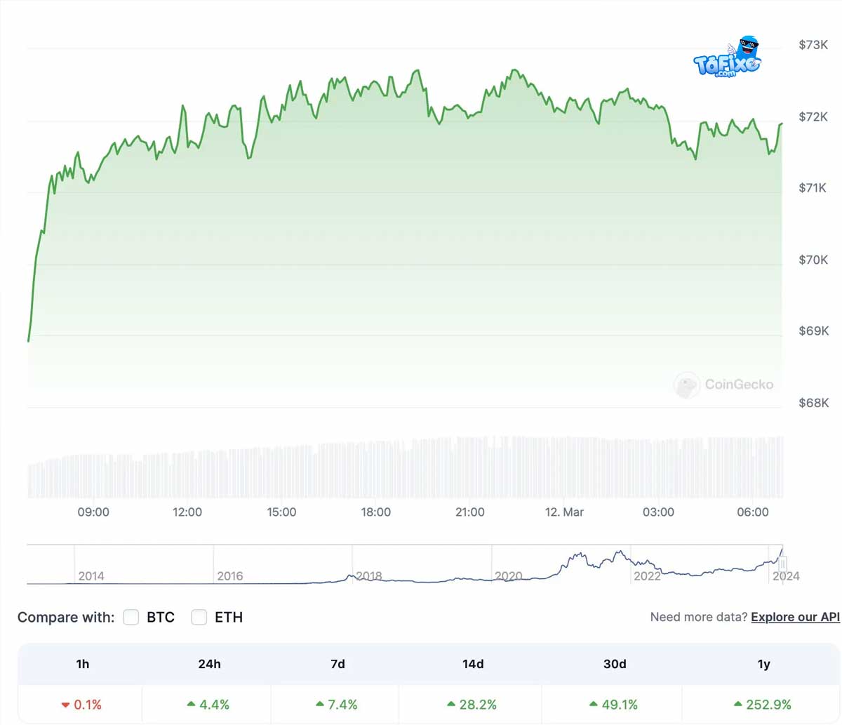 O Bitcoin está a criar 1500 milionários todos os dias